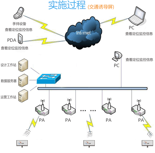 鄭州華納戶(hù)外交通誘導(dǎo)Led顯示屏解決方案