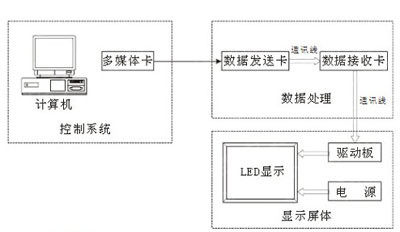 LED顯示屏運行原理圖解