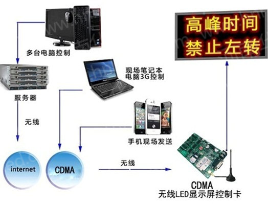 LED顯示屏無線傳輸原理圖