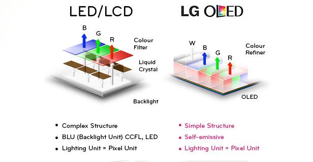 OLED LED顯示屏普及性對比