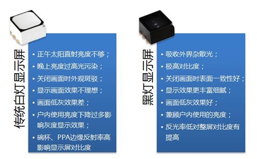 白燈顯示屏與黑燈顯示屏特點(diǎn)對(duì)比