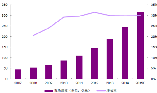  2007-2015年中國(guó)LED全彩顯示屏行業(yè)市場(chǎng)規(guī)模