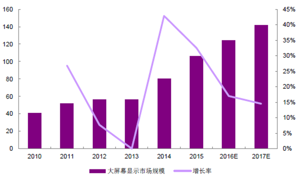 中國(guó)大屏幕顯示市場(chǎng)規(guī)模及未來1年預(yù)測(cè)