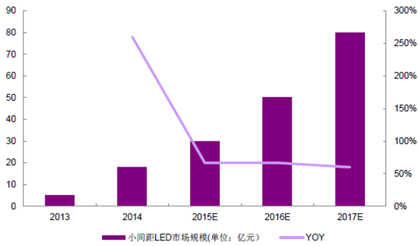 2016年小間距LED市場(chǎng)規(guī)模及未來預(yù)測(cè)