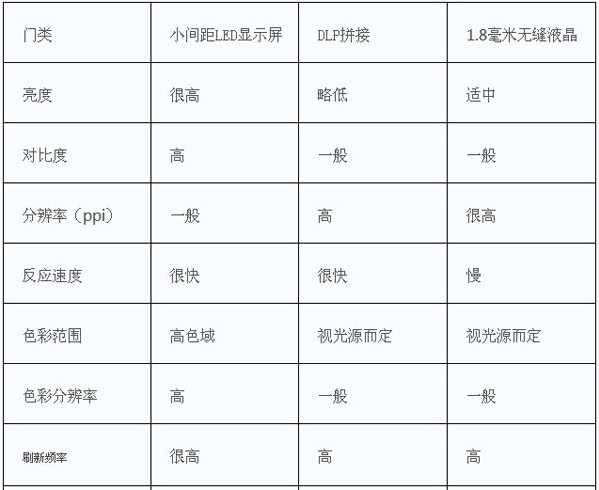 LED顯示屏/DLP拼接/無縫液晶三大技術優(yōu)缺點比較