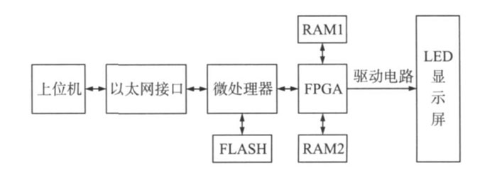 STM32全彩led顯示屏系統(tǒng)總體方案設計