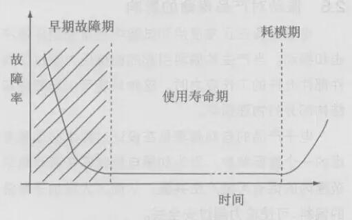 “浴盆曲線(xiàn)”